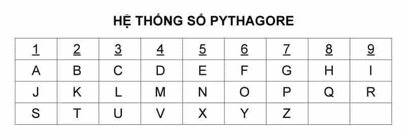 Bảng chữ cái Pitago
