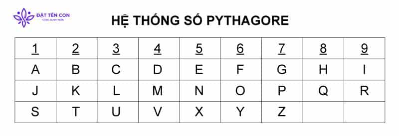 Bảng chữ cái trong thần số học