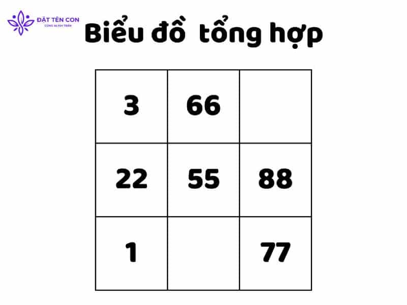 Biểu đồ kết hợp mẫu