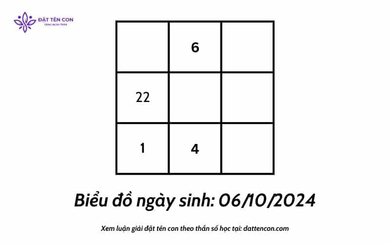 Biểu đồ ngày sinh 06.10.2024