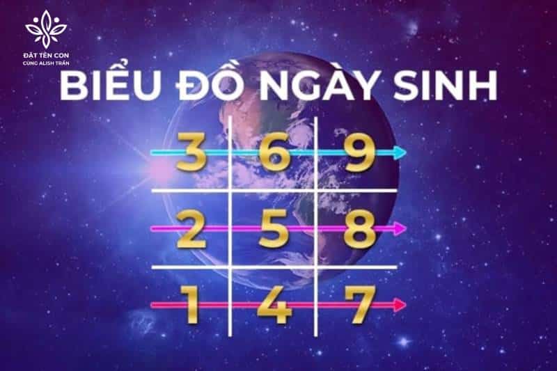 Biểu đồ ngày sinh trong Thần Số Học