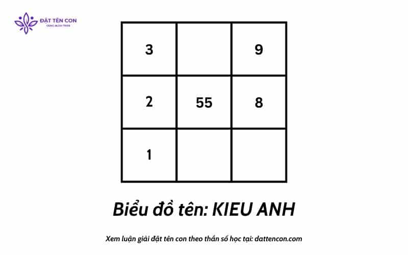 Biểu đồ tên Kiều Anh theo thần số học