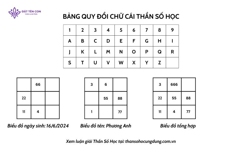 Cách đặt tên con theo thần số học Pitago đem lại vận may 4 - Hệ thống đặt tên con Ví dụ đặt tên con theo thần số học Pitago