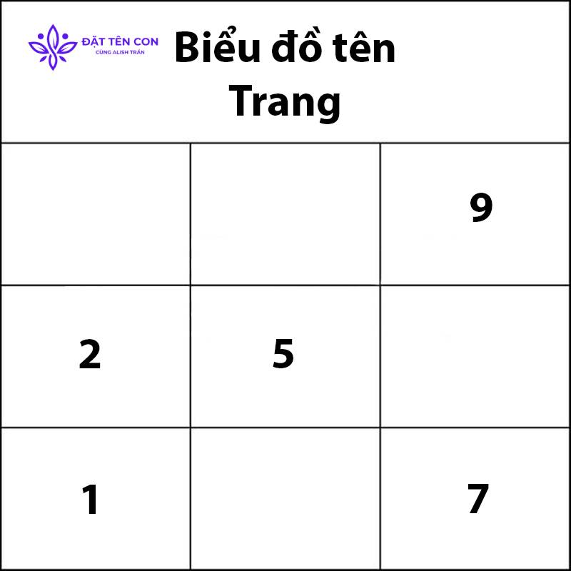 Biểu đồ tên Trang