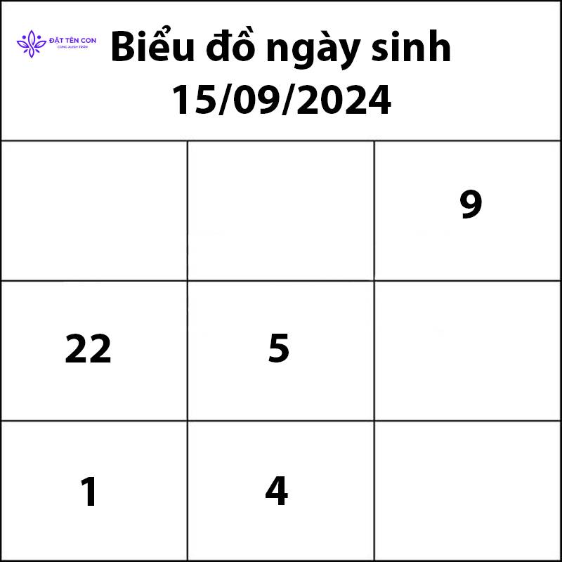 Biểu đồ ngày sinh 15/09/2024