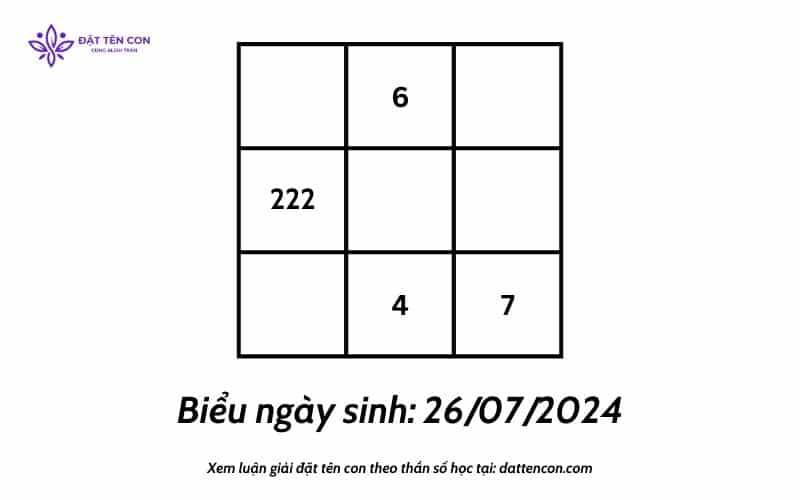 Biểu đồ ngày sinh 26.7.2024