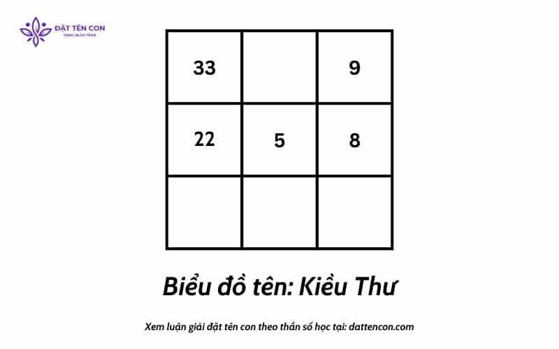 Biểu đồ ngày sinh Kiều Thư