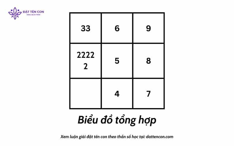 Biểu đồ tổng hợp