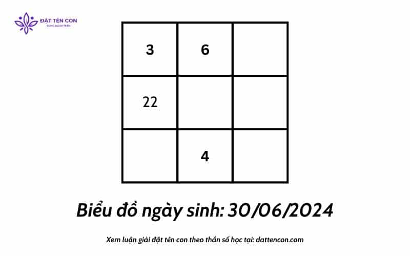 Biểu đồ ngày sinh 30/06/2024