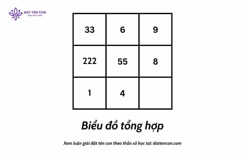 Biểu đồ tổng hợp