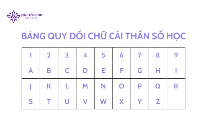 Bảng quy đổi chữ cái thần số học