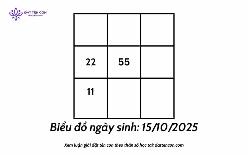 Biểu đồ ngày sinh