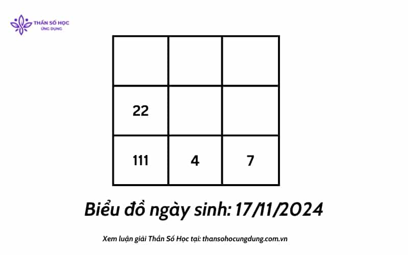 Biểu đồ ngày sinh của bé