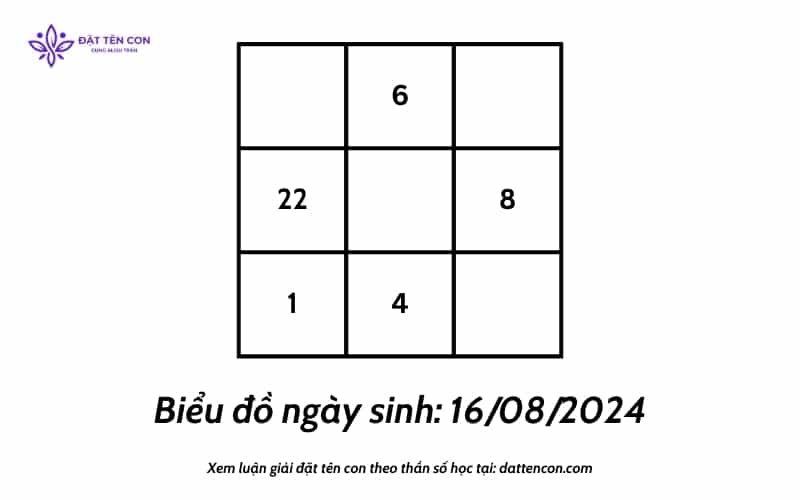 Biểu đồ ngày sinh của bé
