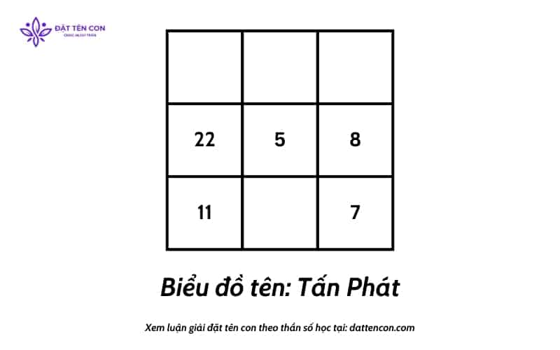 Biểu đồ quy đổi của bé Tấn Phát
