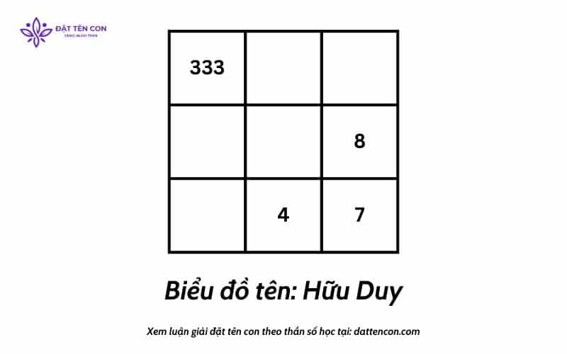 Biểu đồ tên Hữu Duy