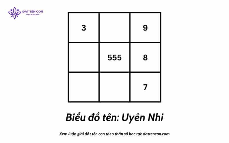 Biểu đồ tên chuyển đổi thành số