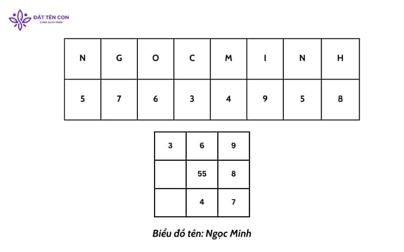 Biểu đồ tên riêng