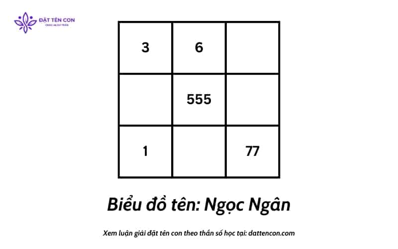 Biểu đồ tên riêng