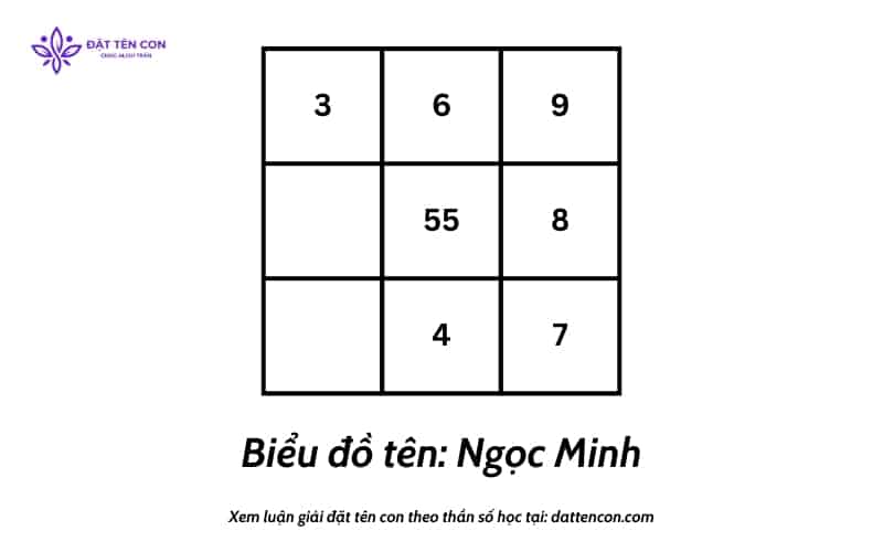 Biểu đồ tên riêng
