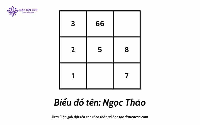 Biểu đồ tên riêng Ngọc Thảo