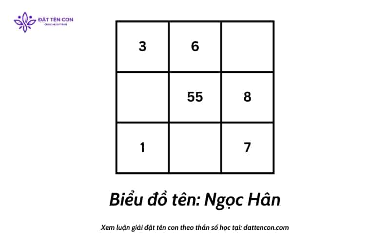 Biểu đồ tên riêng của bé