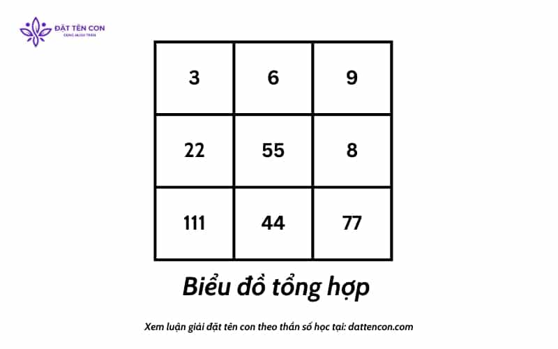 Biểu đồ tổng hợp