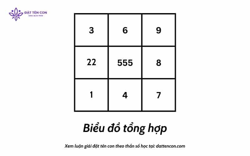 Biểu đồ tổng hợp bé Uyên Nhi