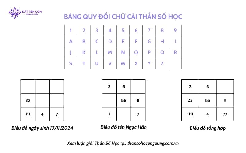 Biểu đồ tổng hợp giữa ngày sinh và tên riêng của bé