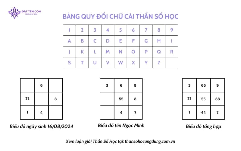 Kết hợp biểu đồ ngày sinh và biểu đồ tên riêng của bé