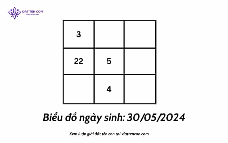 Biểu đồ ngày sinh 30.05.2024