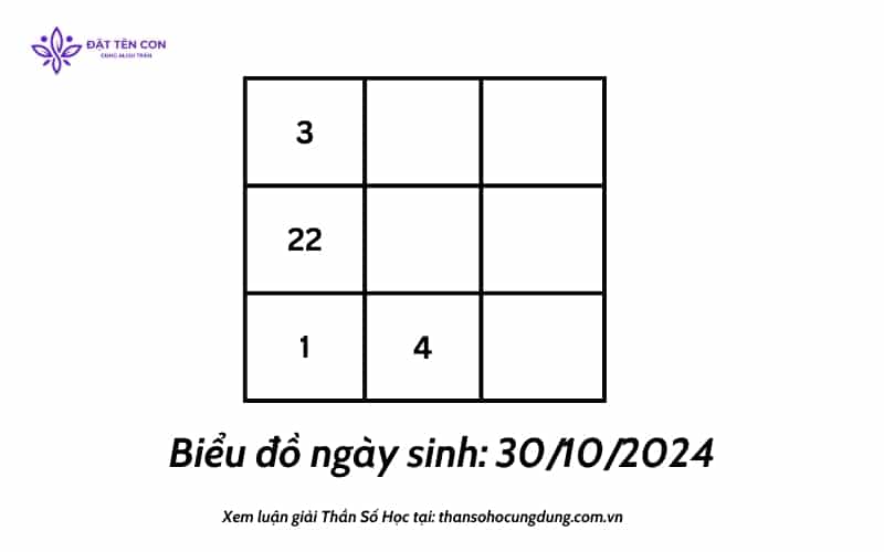 Biểu đồ ngày sinh