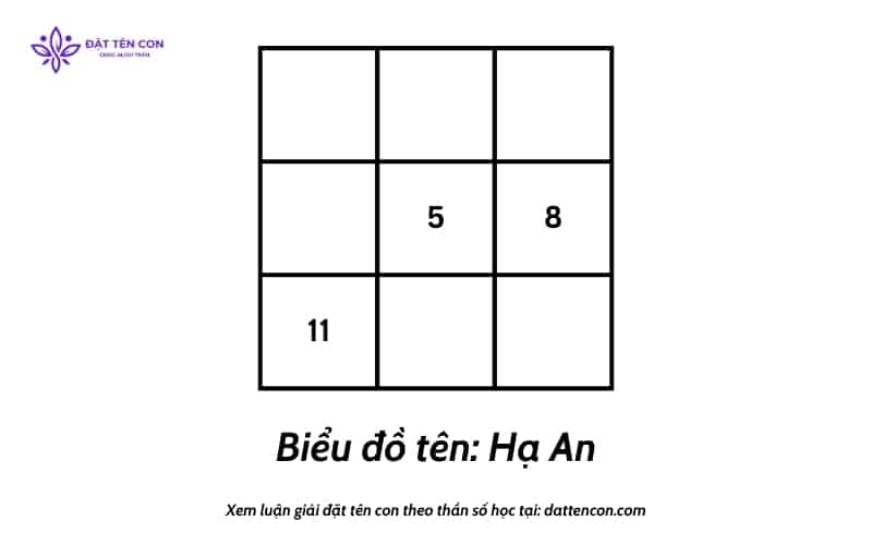 Biều đồ tên Hạ An
