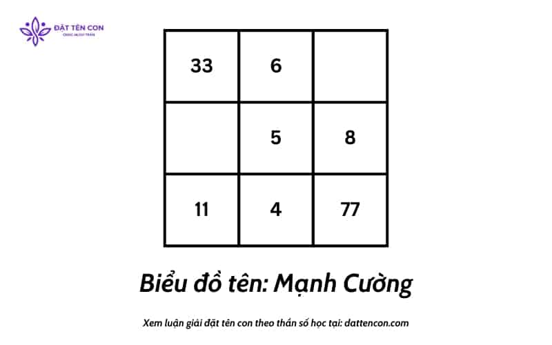 Biểu đồ tên riêng Mạnh Cường