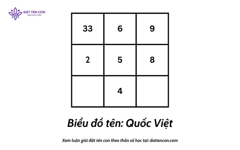 Biểu đồ tên riêng Quốc Việt