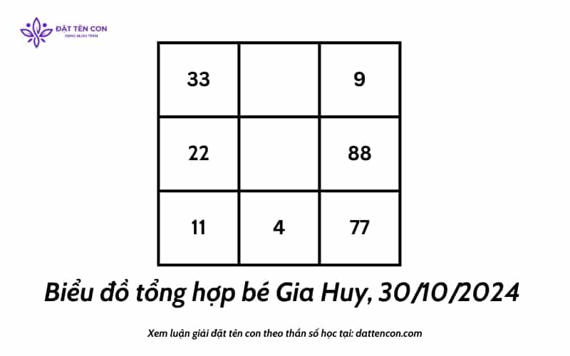 Biểu đồ tổng hợp tên Gia Huy