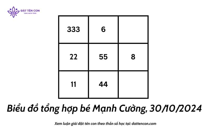 Biểu đồ tổng hợp tên Mạnh Cường