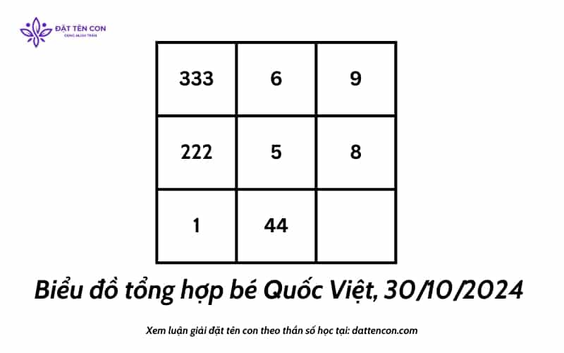 Biểu đồ tổng hợp tên Quốc Việt