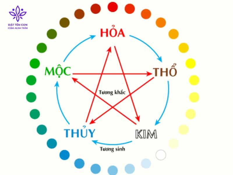 Mệnh Hỏa trong ngũ hành