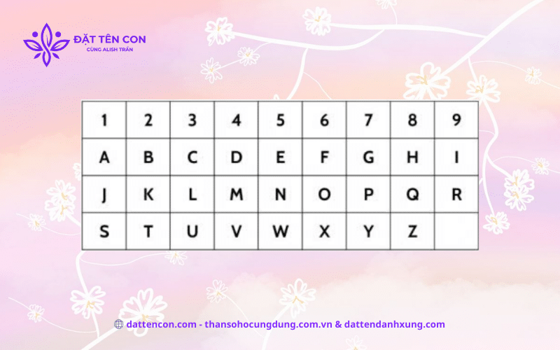 Bảng chữ cái Thần Số Học Py-ta-go