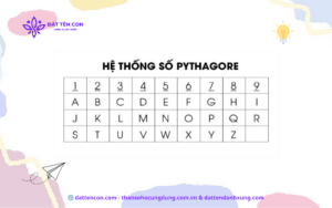 Hệ thống quy đổi chữ cái Pythagoras