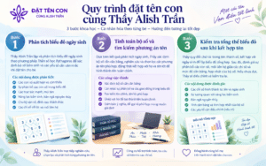 Quy trình đặt tên con tại Dattencon.com