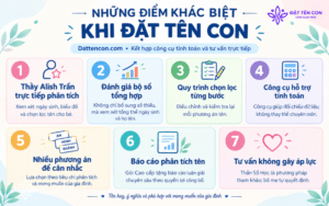 Những điểm khác biệt khi đặt tên con tại Dattencon.com